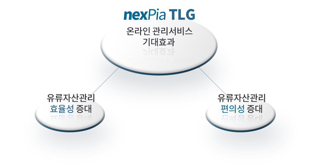 nexPia TLG 온라인 관리 서비스 기대효과